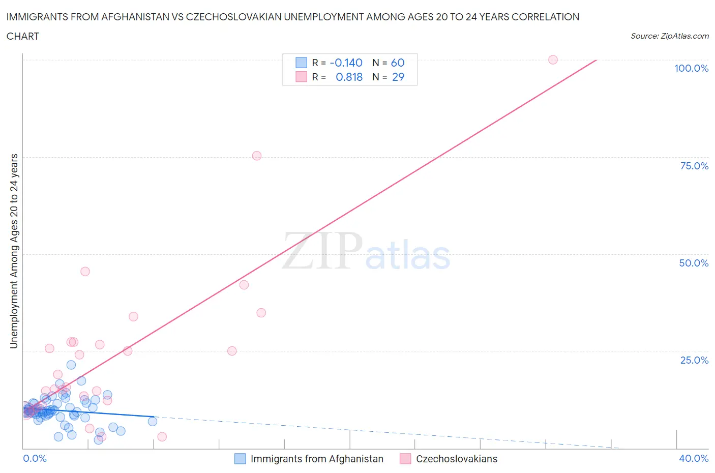 Immigrants from Afghanistan vs Czechoslovakian Unemployment Among Ages 20 to 24 years