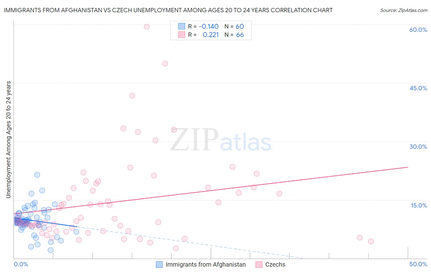 Immigrants from Afghanistan vs Czech Unemployment Among Ages 20 to 24 years