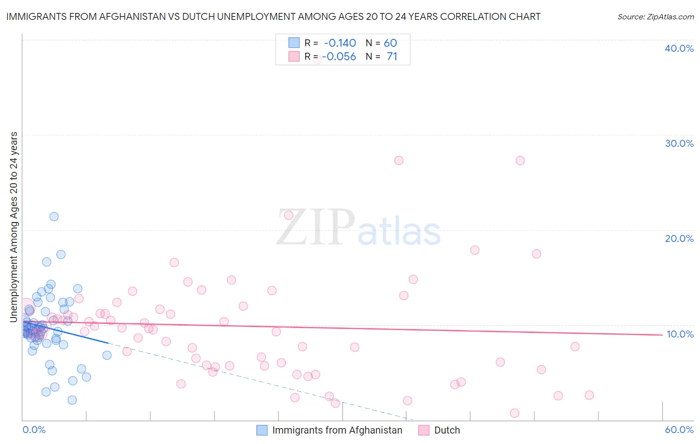 Immigrants from Afghanistan vs Dutch Unemployment Among Ages 20 to 24 years