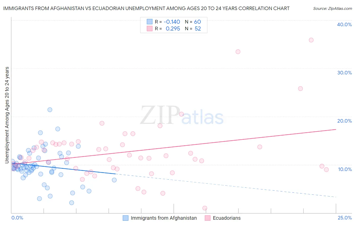 Immigrants from Afghanistan vs Ecuadorian Unemployment Among Ages 20 to 24 years