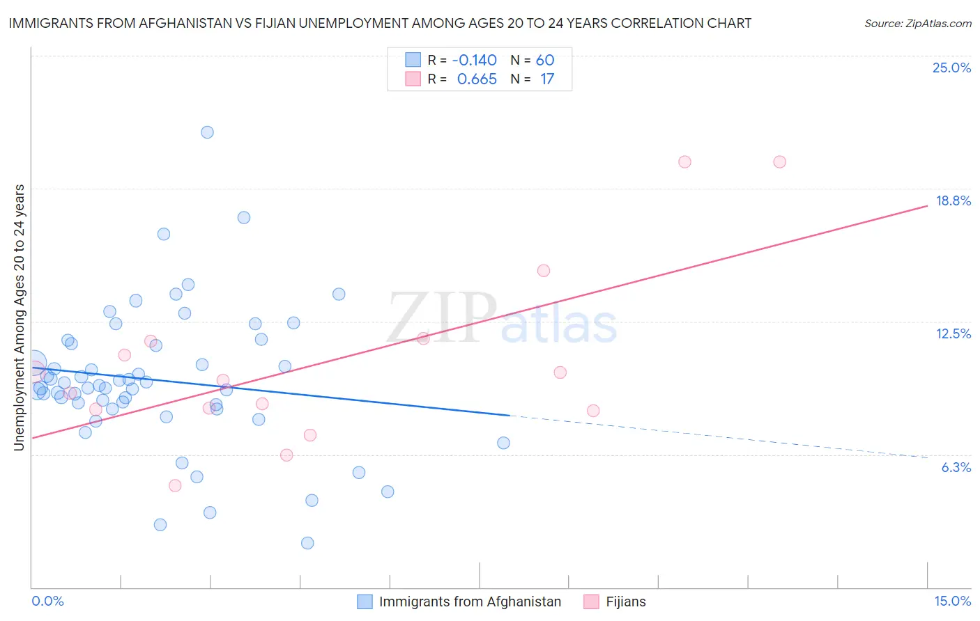 Immigrants from Afghanistan vs Fijian Unemployment Among Ages 20 to 24 years