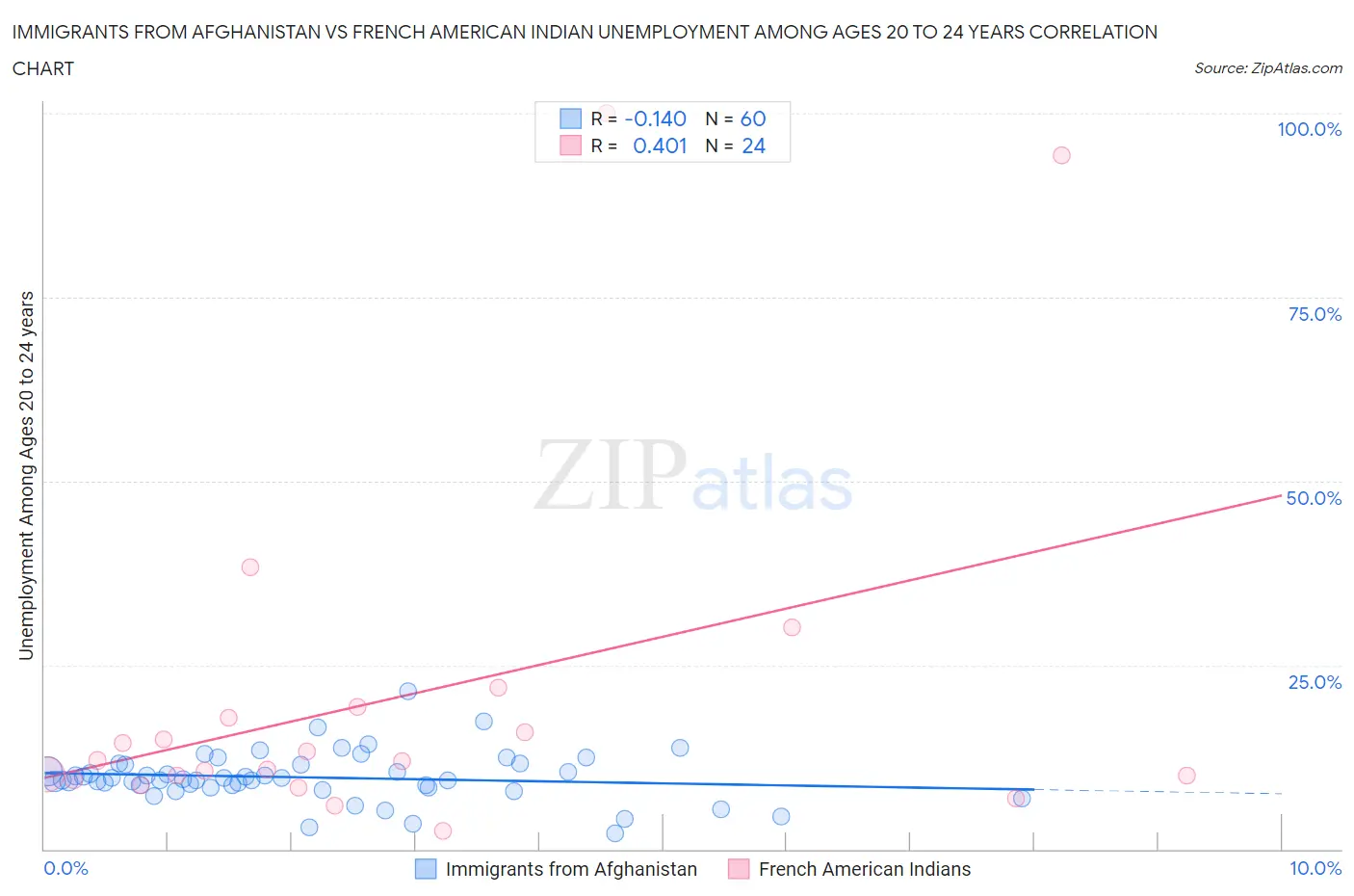 Immigrants from Afghanistan vs French American Indian Unemployment Among Ages 20 to 24 years