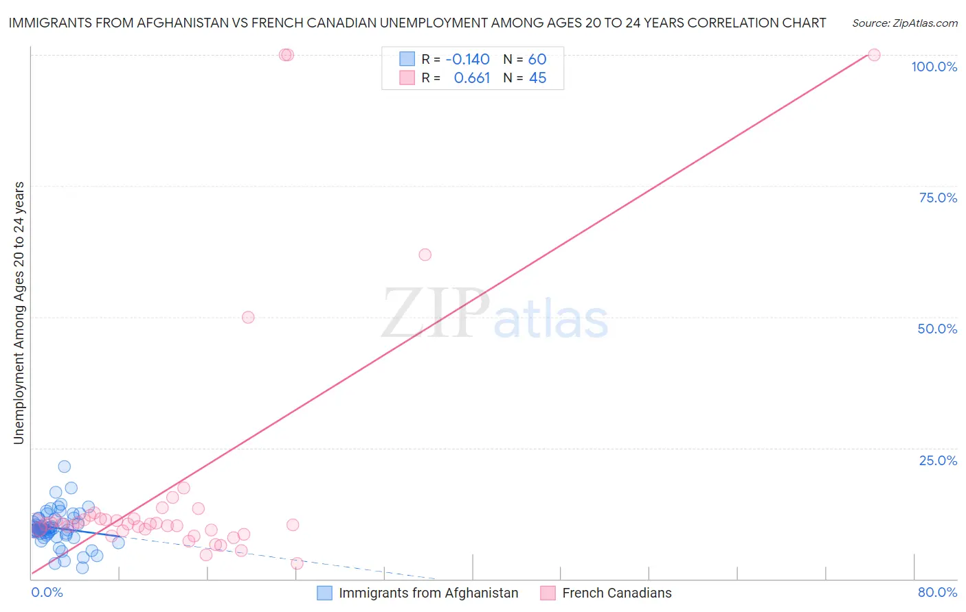 Immigrants from Afghanistan vs French Canadian Unemployment Among Ages 20 to 24 years