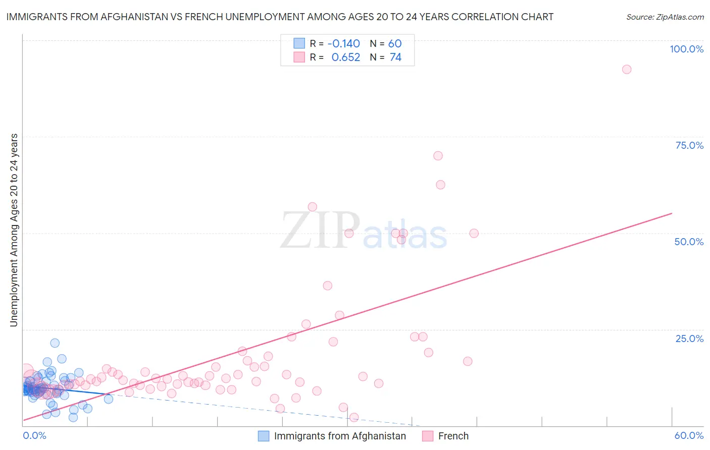 Immigrants from Afghanistan vs French Unemployment Among Ages 20 to 24 years