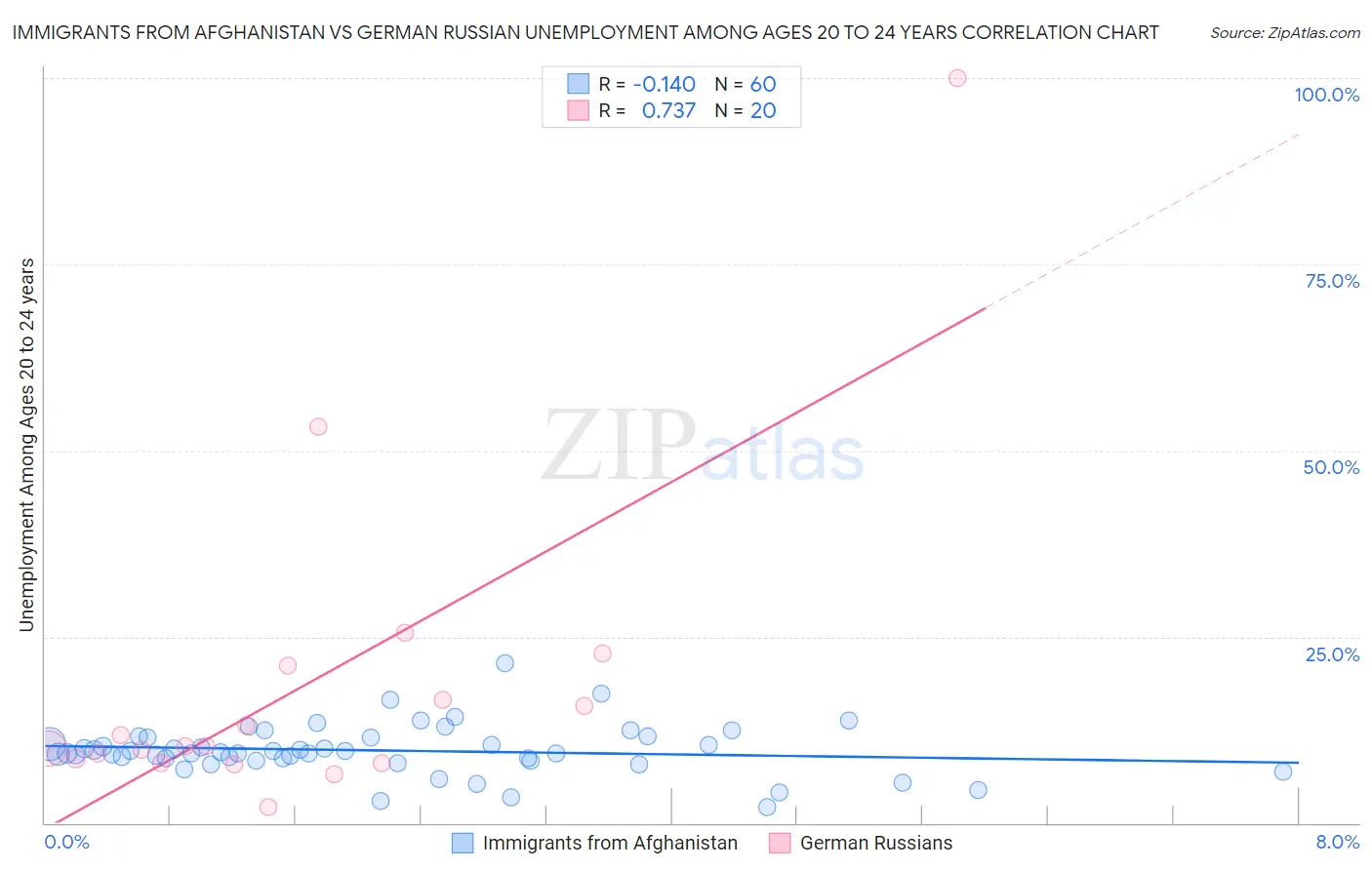 Immigrants from Afghanistan vs German Russian Unemployment Among Ages 20 to 24 years