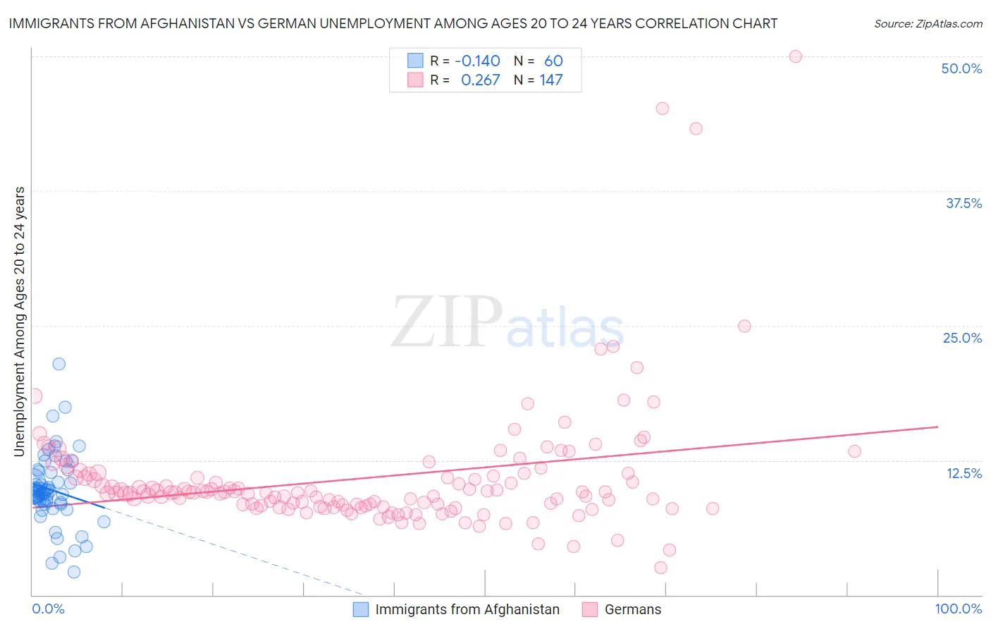 Immigrants from Afghanistan vs German Unemployment Among Ages 20 to 24 years