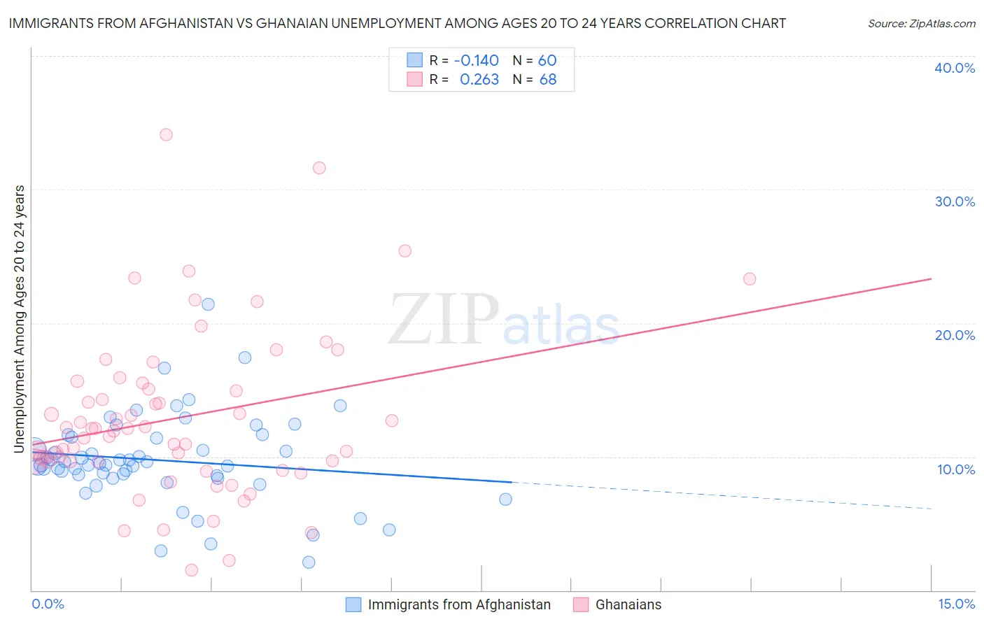 Immigrants from Afghanistan vs Ghanaian Unemployment Among Ages 20 to 24 years