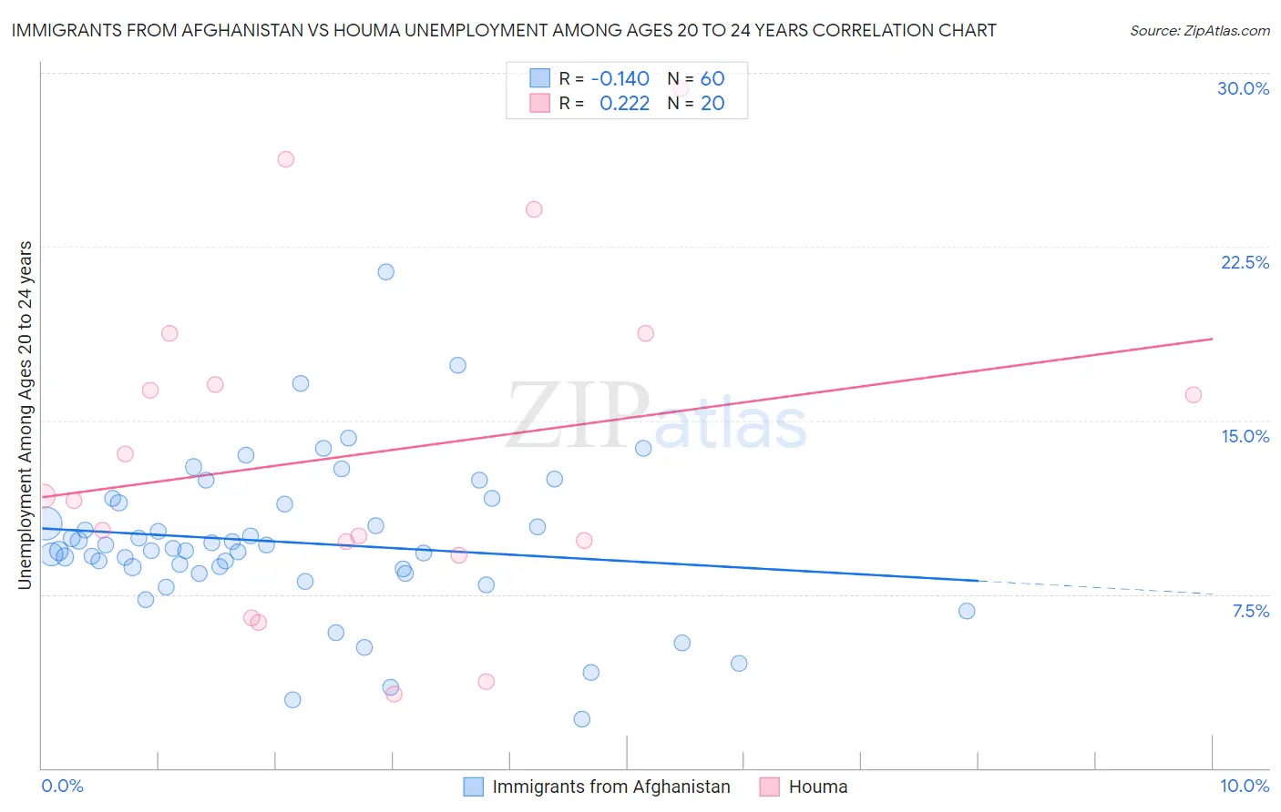 Immigrants from Afghanistan vs Houma Unemployment Among Ages 20 to 24 years