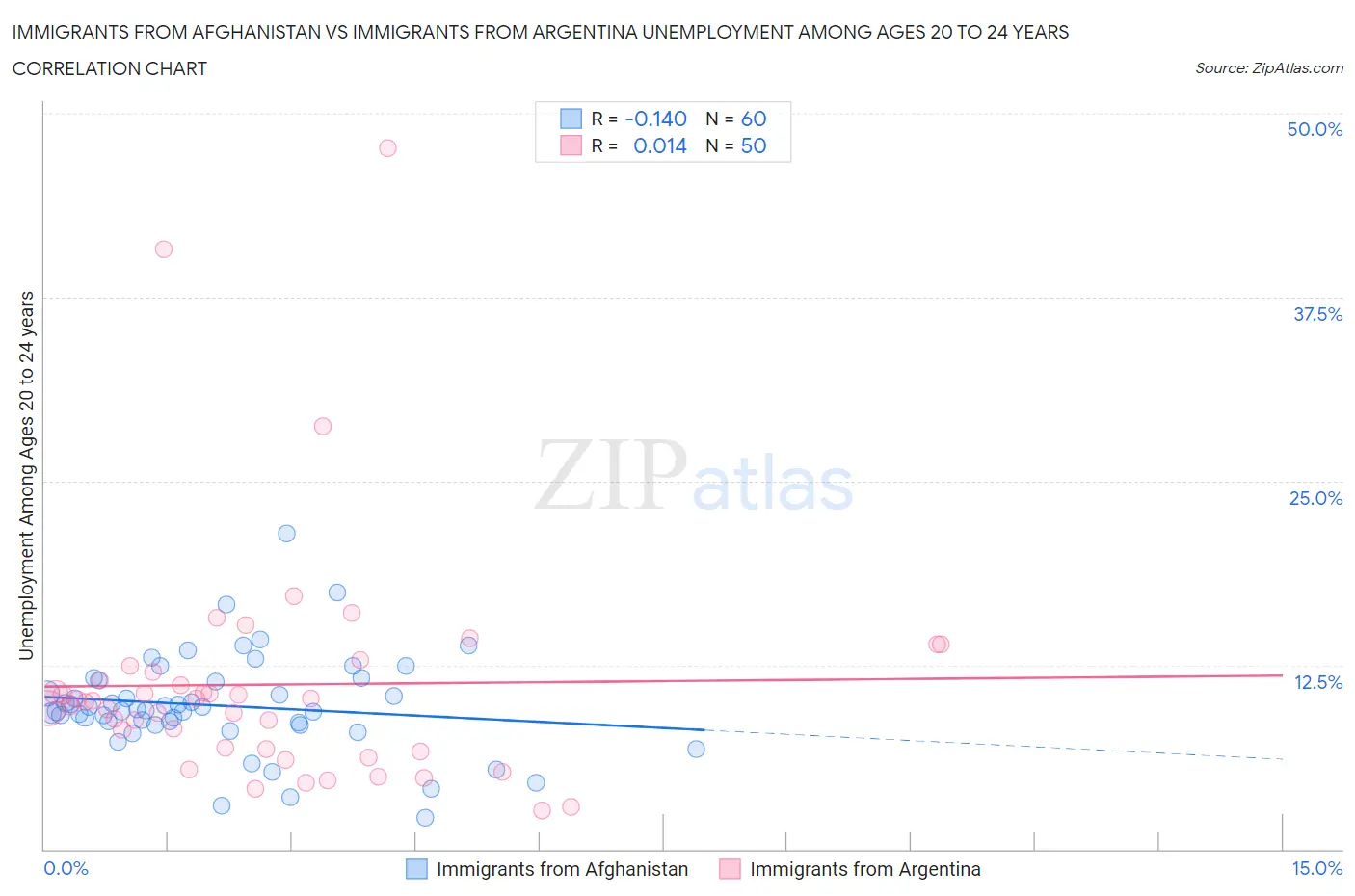 Immigrants from Afghanistan vs Immigrants from Argentina Unemployment Among Ages 20 to 24 years