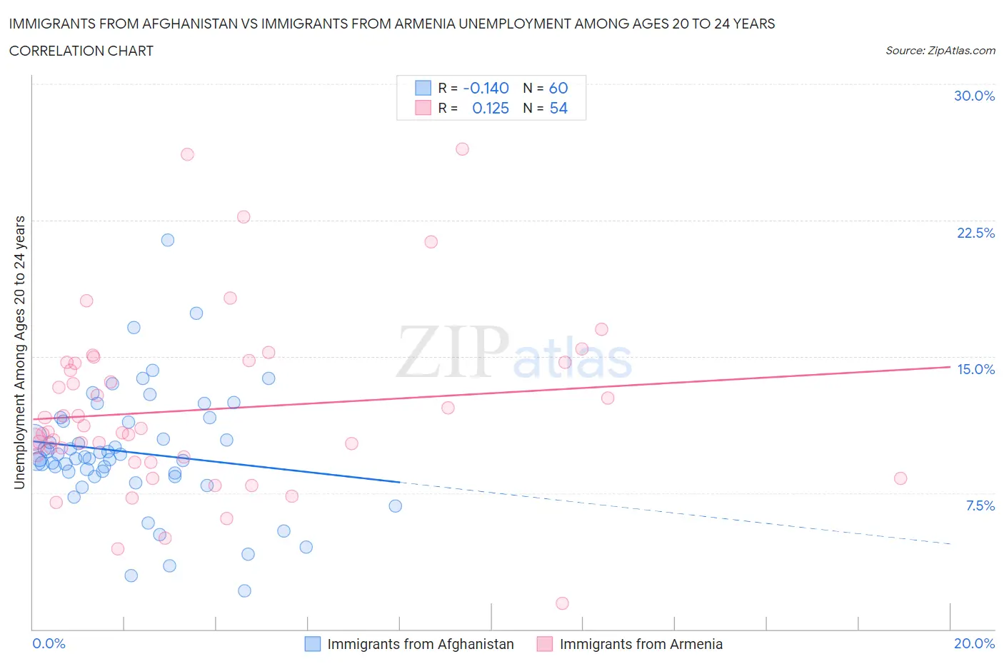 Immigrants from Afghanistan vs Immigrants from Armenia Unemployment Among Ages 20 to 24 years