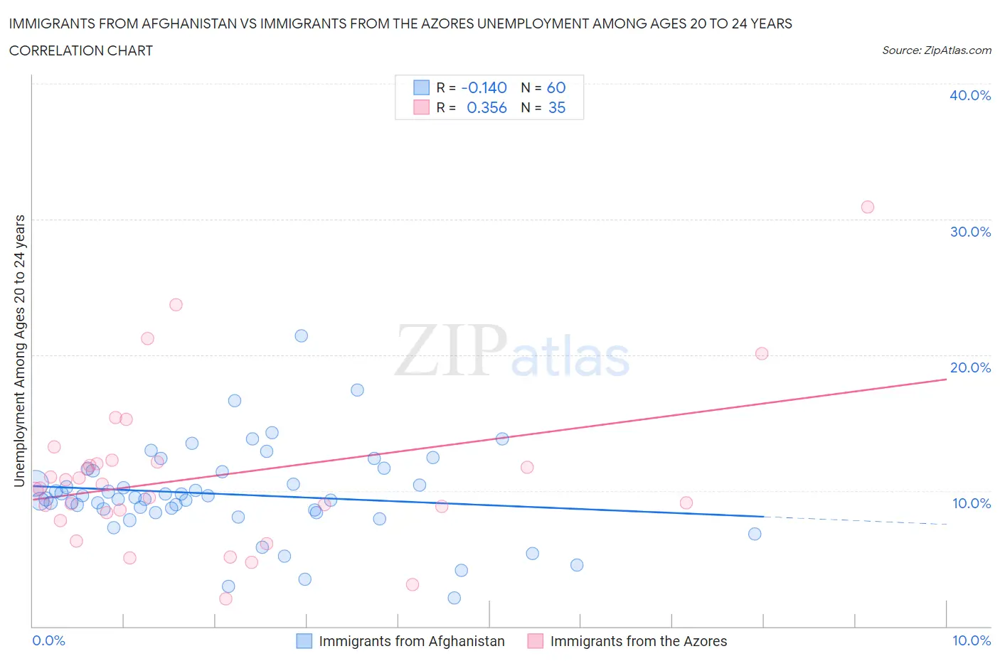 Immigrants from Afghanistan vs Immigrants from the Azores Unemployment Among Ages 20 to 24 years