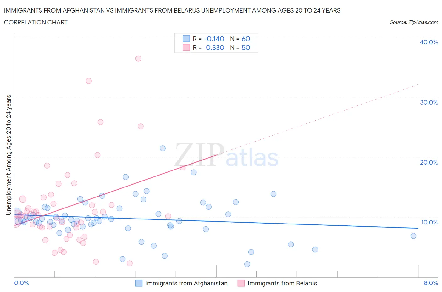 Immigrants from Afghanistan vs Immigrants from Belarus Unemployment Among Ages 20 to 24 years
