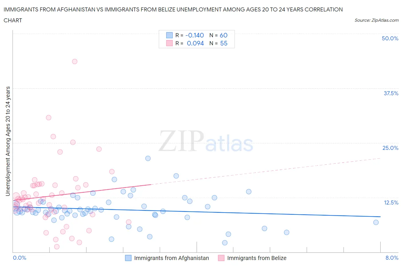 Immigrants from Afghanistan vs Immigrants from Belize Unemployment Among Ages 20 to 24 years