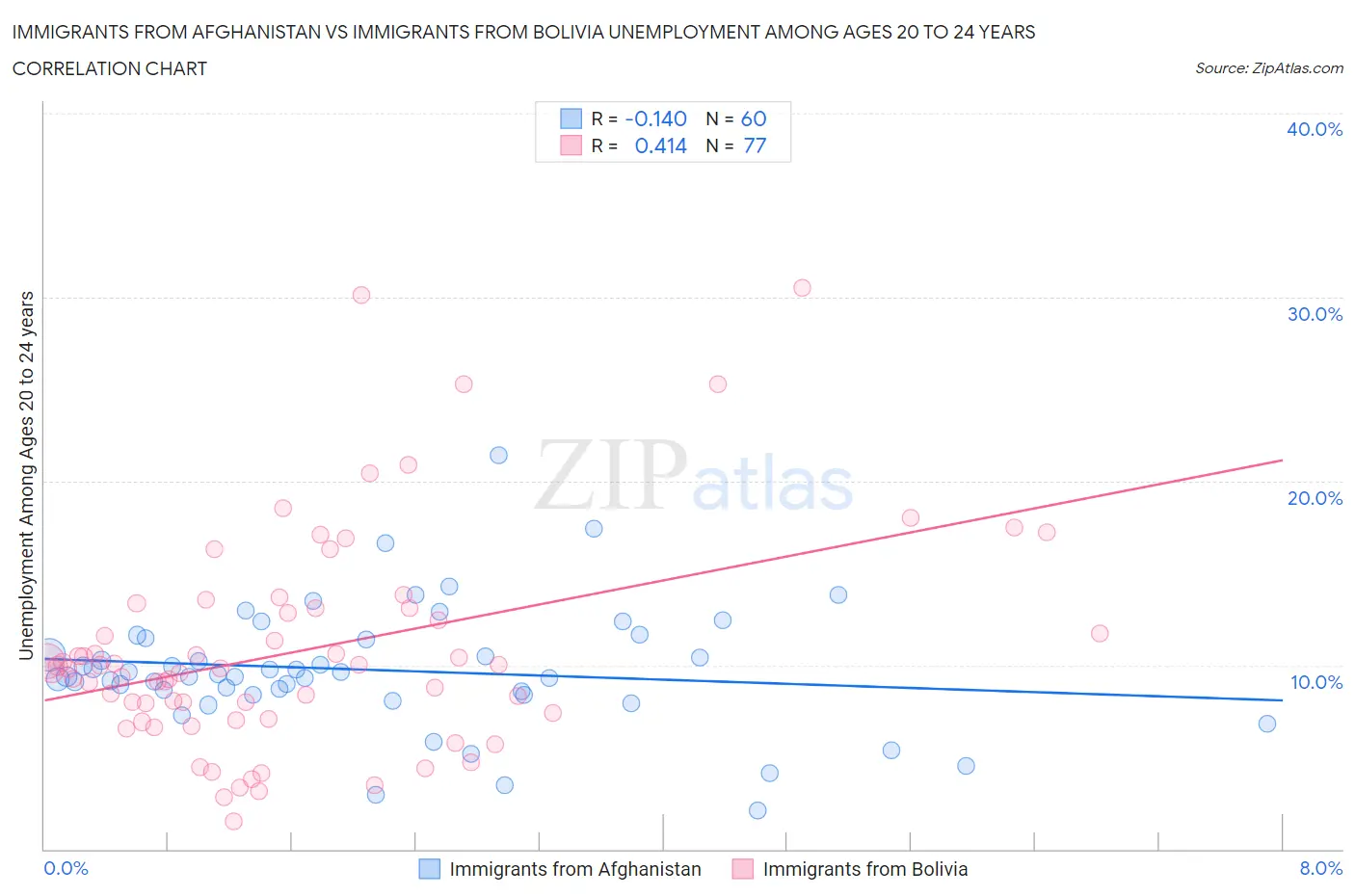 Immigrants from Afghanistan vs Immigrants from Bolivia Unemployment Among Ages 20 to 24 years