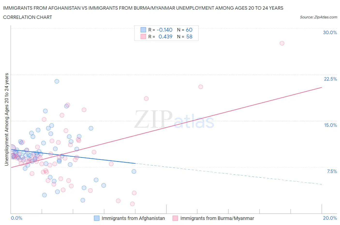 Immigrants from Afghanistan vs Immigrants from Burma/Myanmar Unemployment Among Ages 20 to 24 years