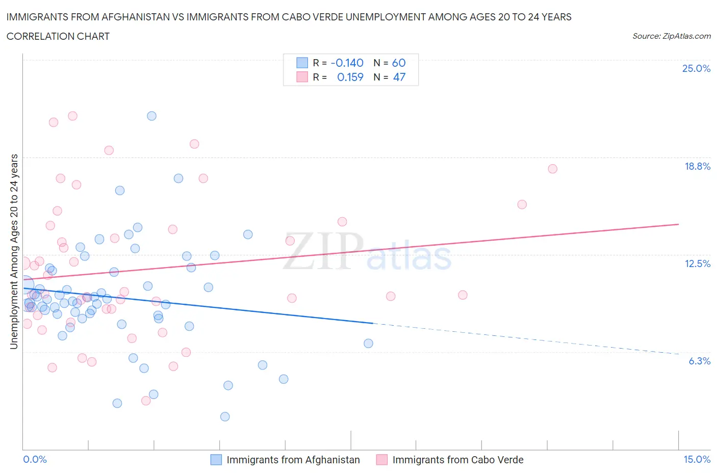 Immigrants from Afghanistan vs Immigrants from Cabo Verde Unemployment Among Ages 20 to 24 years