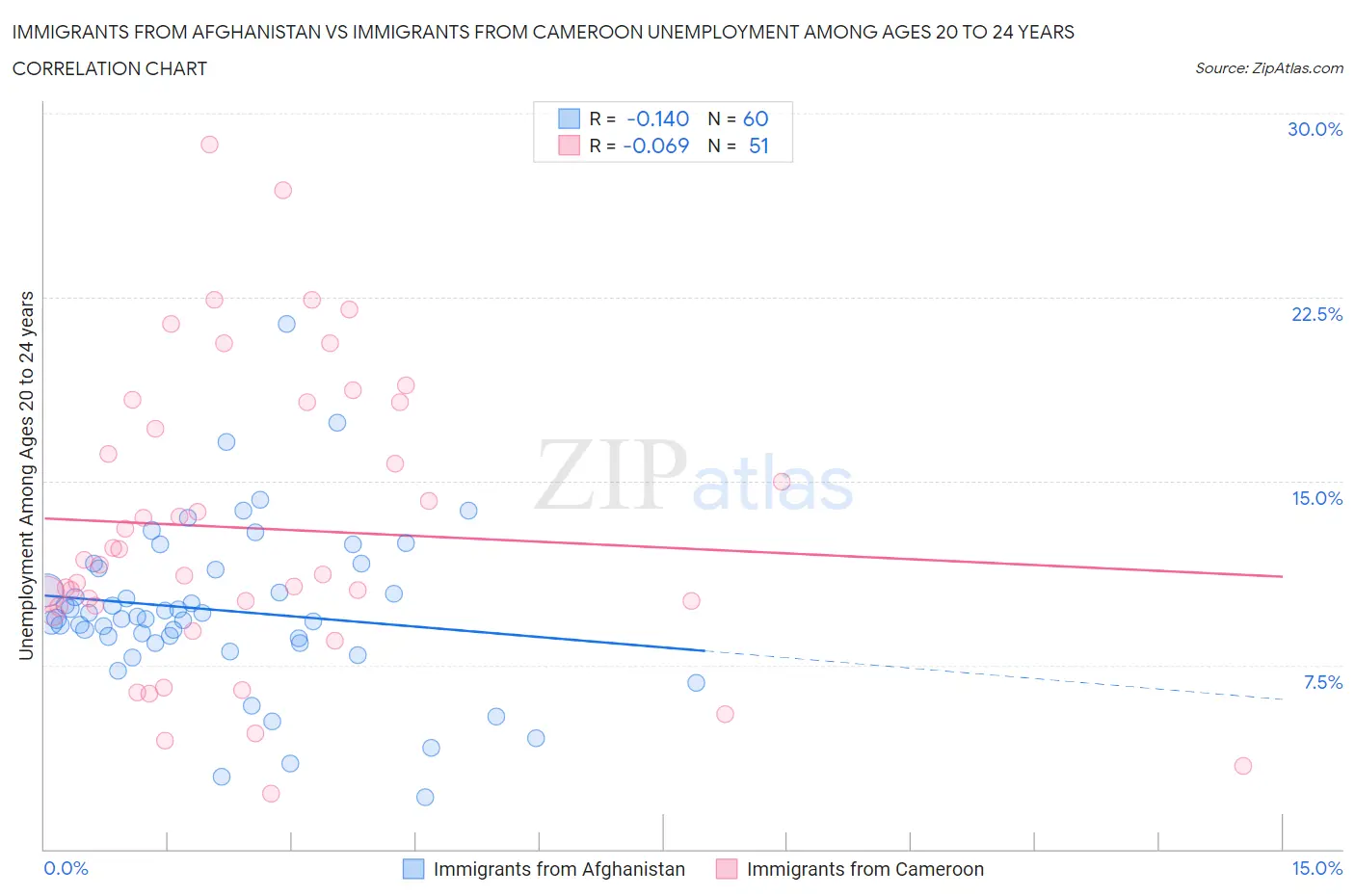 Immigrants from Afghanistan vs Immigrants from Cameroon Unemployment Among Ages 20 to 24 years