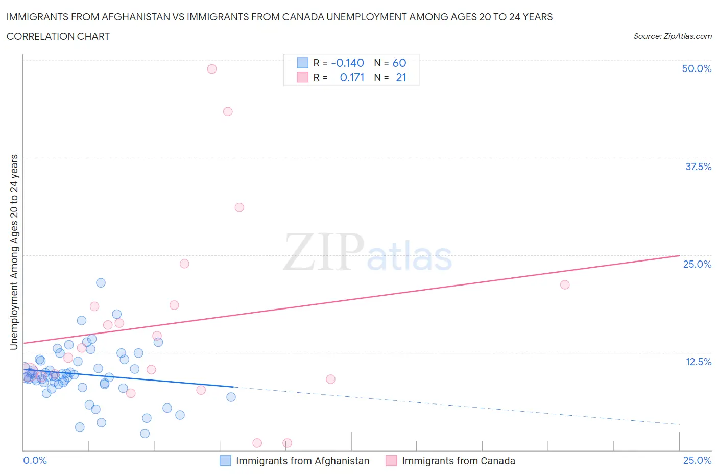 Immigrants from Afghanistan vs Immigrants from Canada Unemployment Among Ages 20 to 24 years