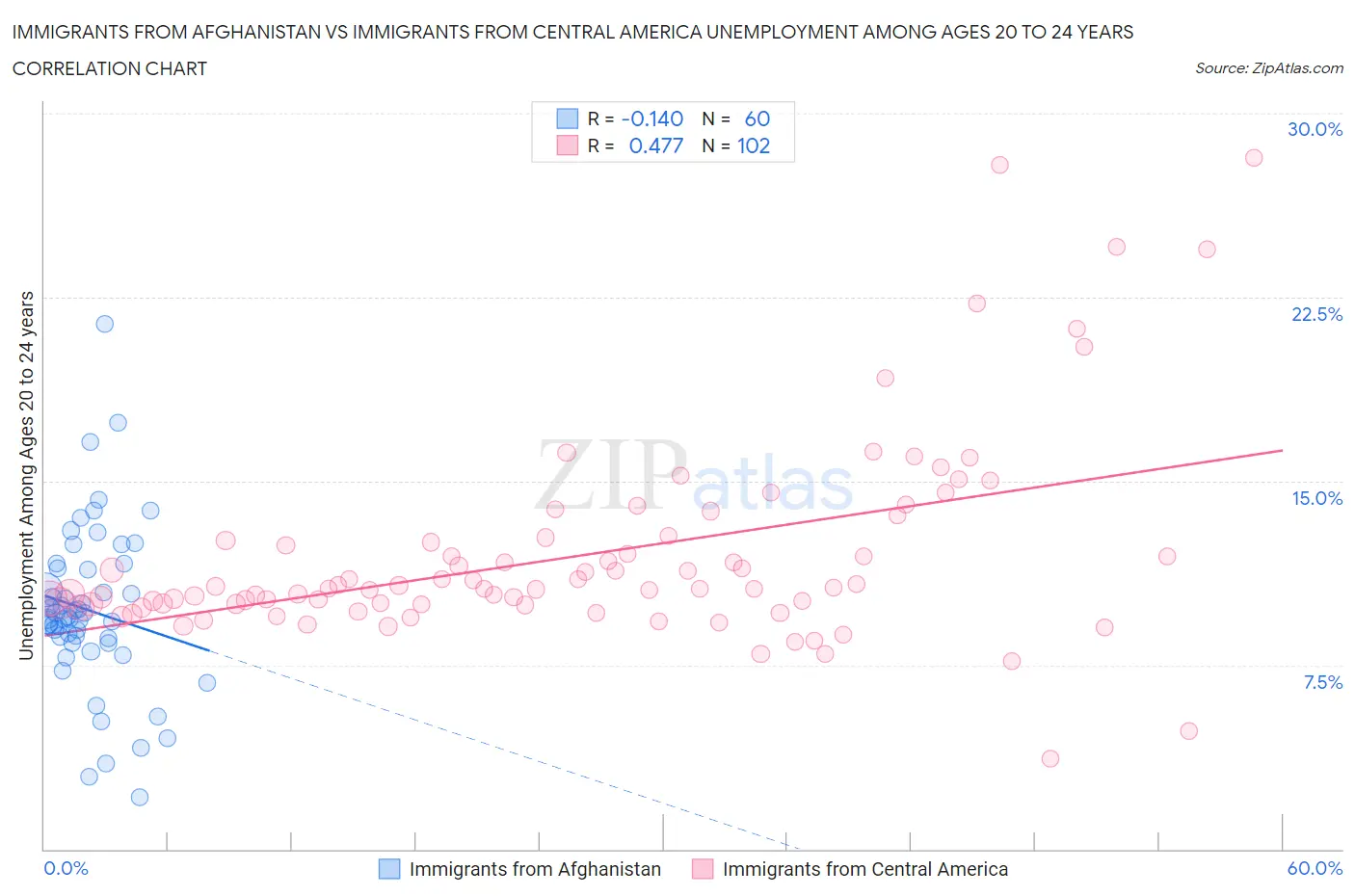 Immigrants from Afghanistan vs Immigrants from Central America Unemployment Among Ages 20 to 24 years