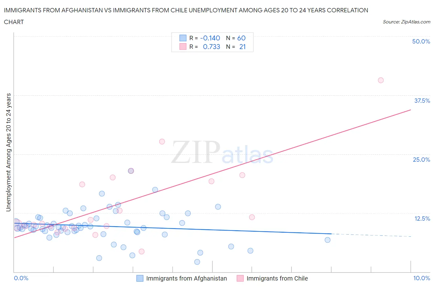 Immigrants from Afghanistan vs Immigrants from Chile Unemployment Among Ages 20 to 24 years