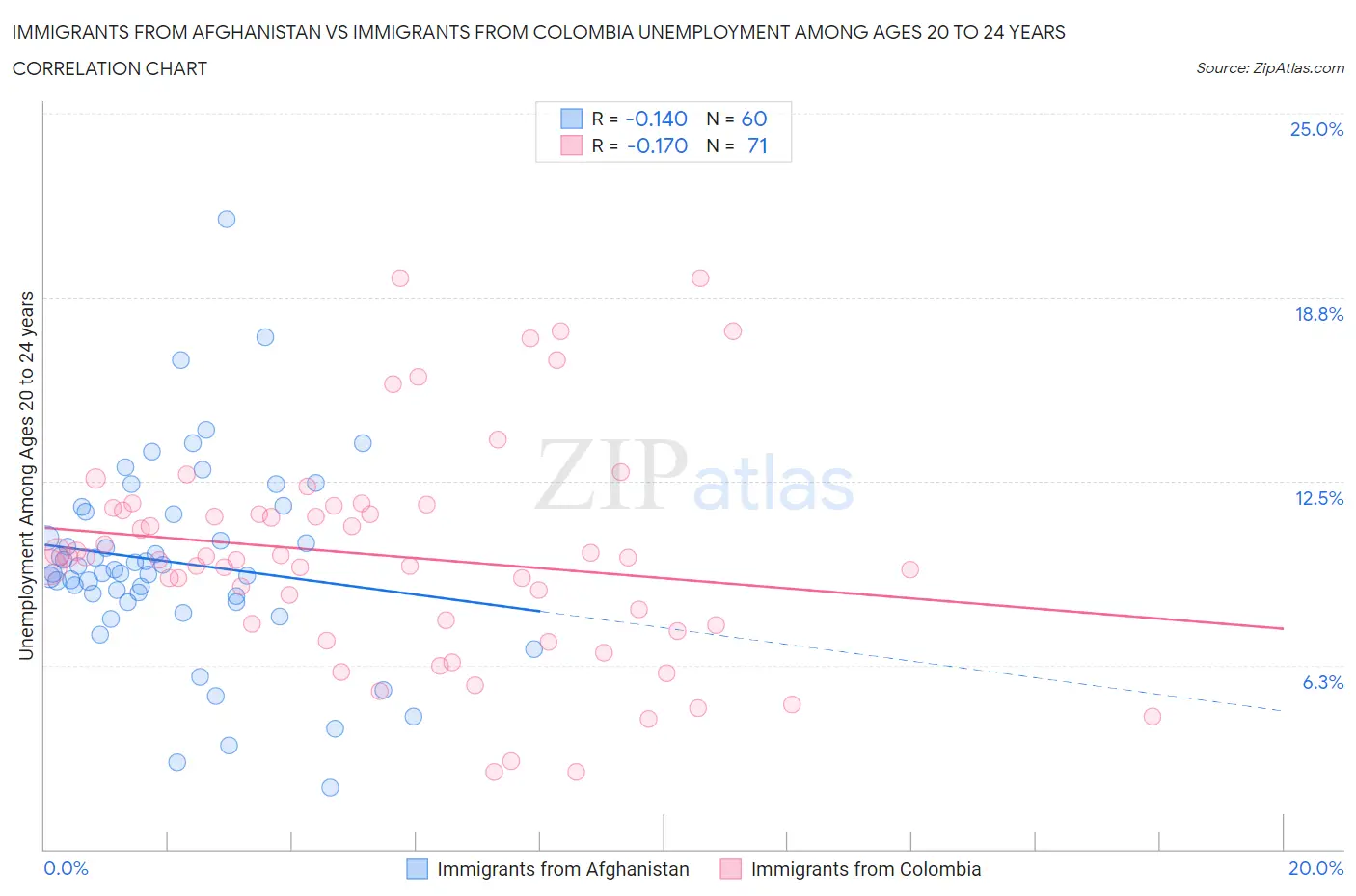 Immigrants from Afghanistan vs Immigrants from Colombia Unemployment Among Ages 20 to 24 years