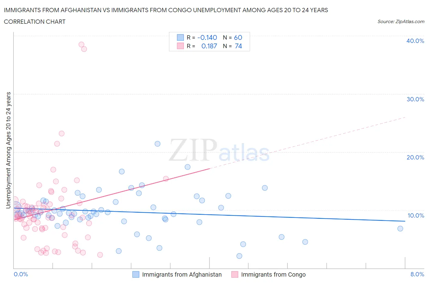 Immigrants from Afghanistan vs Immigrants from Congo Unemployment Among Ages 20 to 24 years