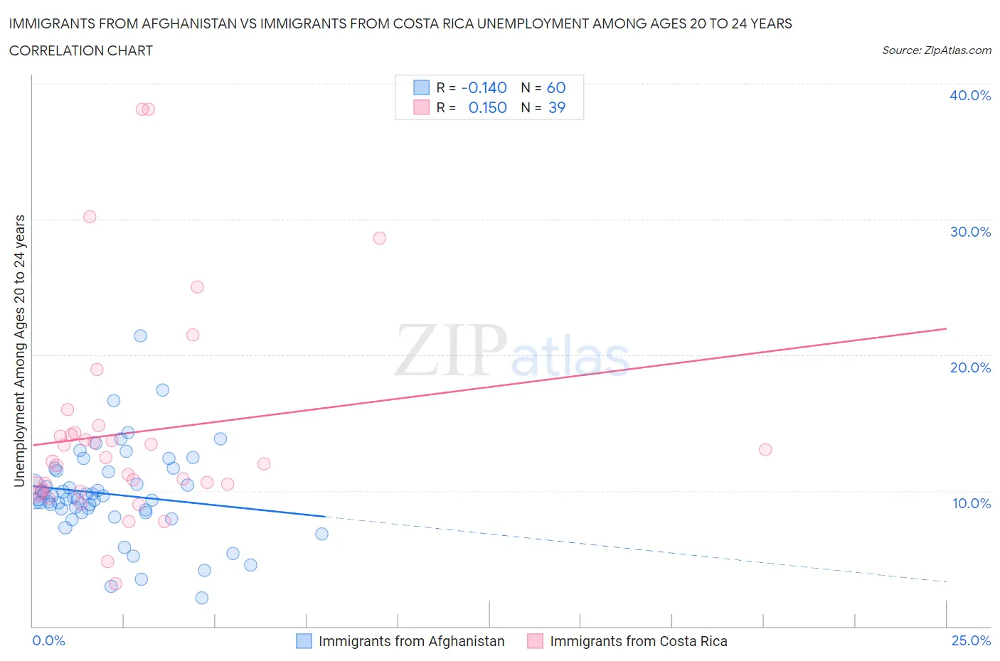 Immigrants from Afghanistan vs Immigrants from Costa Rica Unemployment Among Ages 20 to 24 years