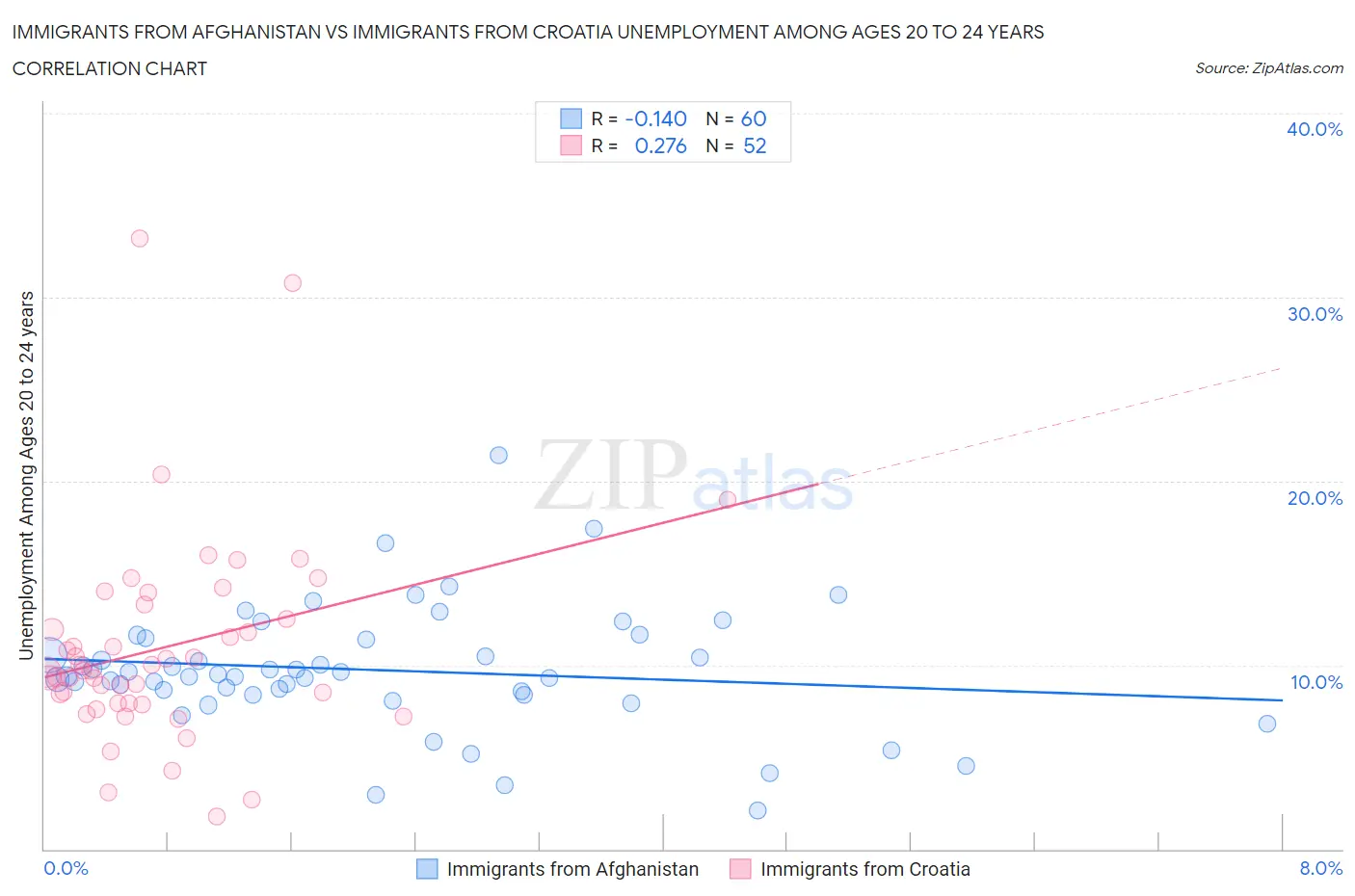 Immigrants from Afghanistan vs Immigrants from Croatia Unemployment Among Ages 20 to 24 years