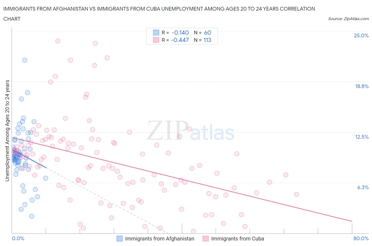 Immigrants from Afghanistan vs Immigrants from Cuba Unemployment Among Ages 20 to 24 years
