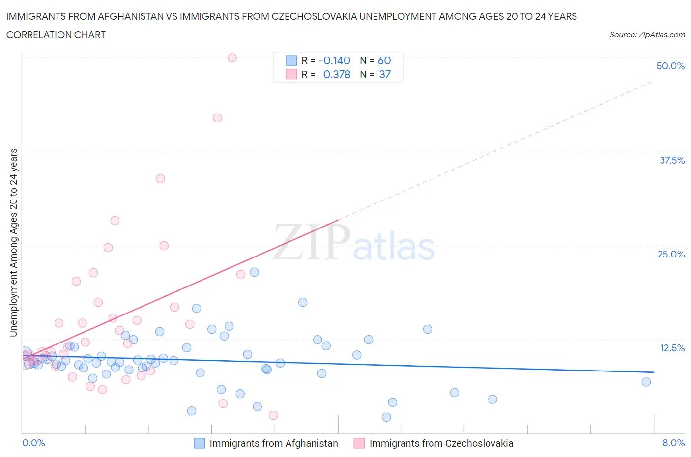 Immigrants from Afghanistan vs Immigrants from Czechoslovakia Unemployment Among Ages 20 to 24 years