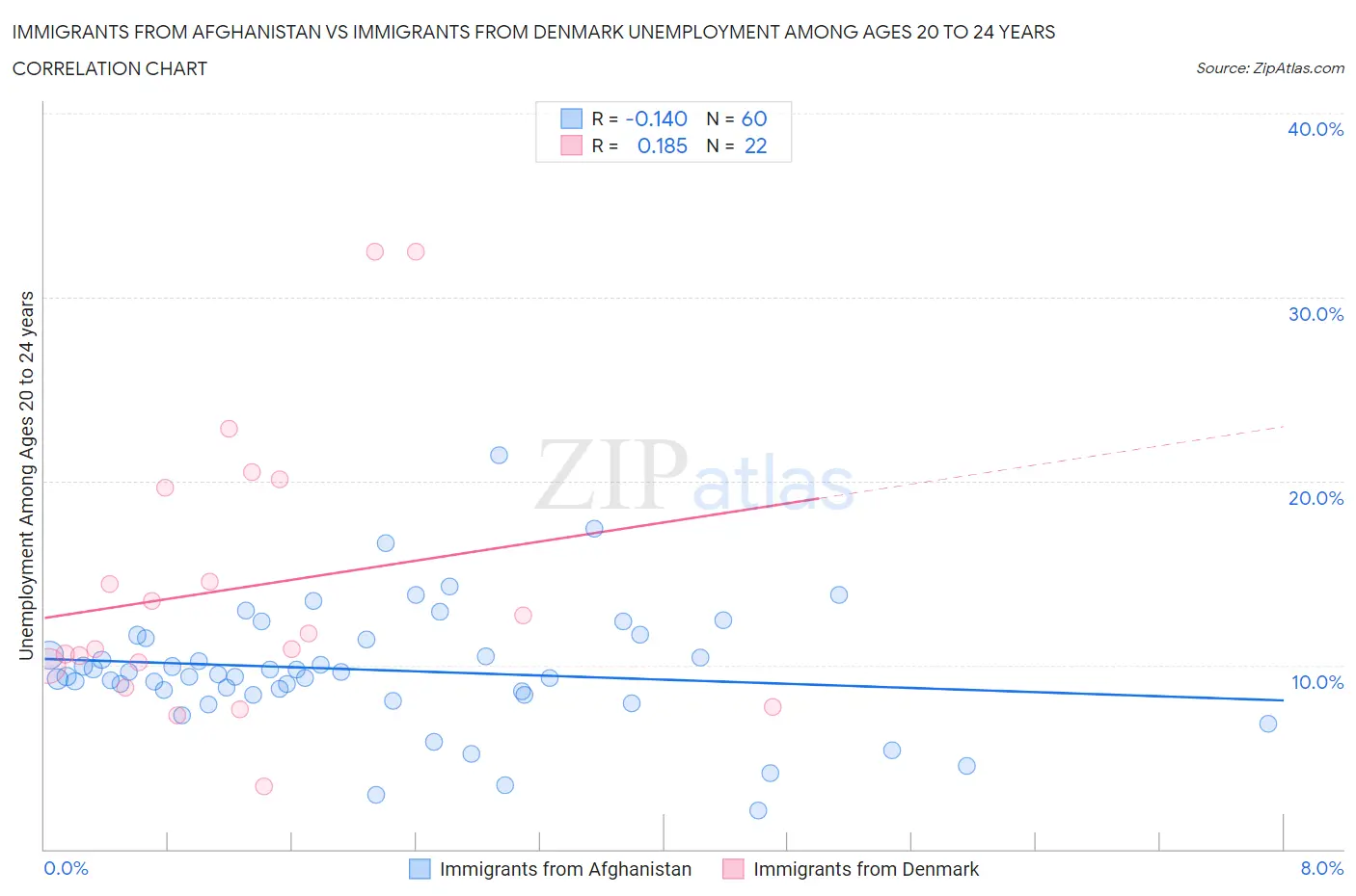 Immigrants from Afghanistan vs Immigrants from Denmark Unemployment Among Ages 20 to 24 years