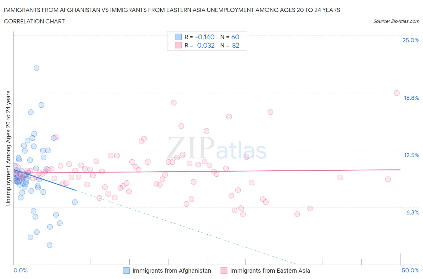 Immigrants from Afghanistan vs Immigrants from Eastern Asia Unemployment Among Ages 20 to 24 years