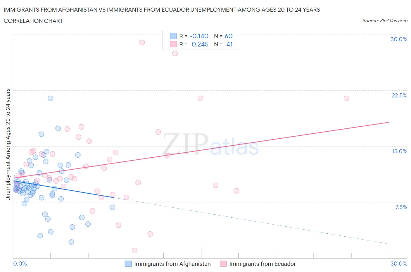 Immigrants from Afghanistan vs Immigrants from Ecuador Unemployment Among Ages 20 to 24 years