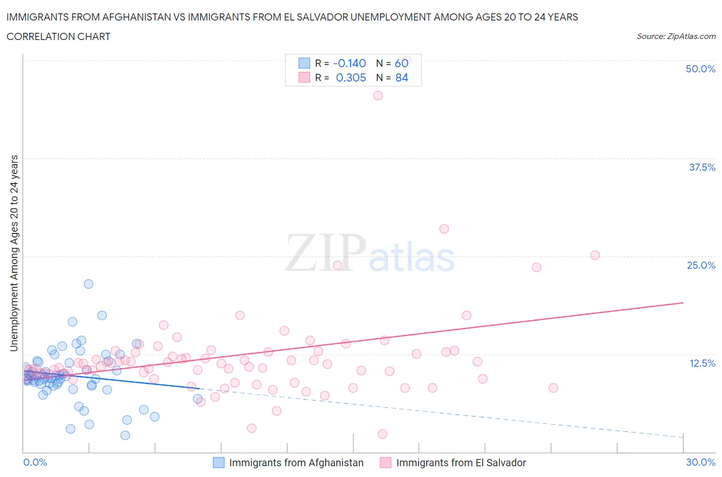 Immigrants from Afghanistan vs Immigrants from El Salvador Unemployment Among Ages 20 to 24 years