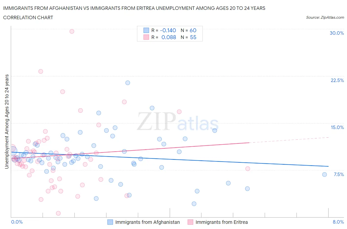 Immigrants from Afghanistan vs Immigrants from Eritrea Unemployment Among Ages 20 to 24 years