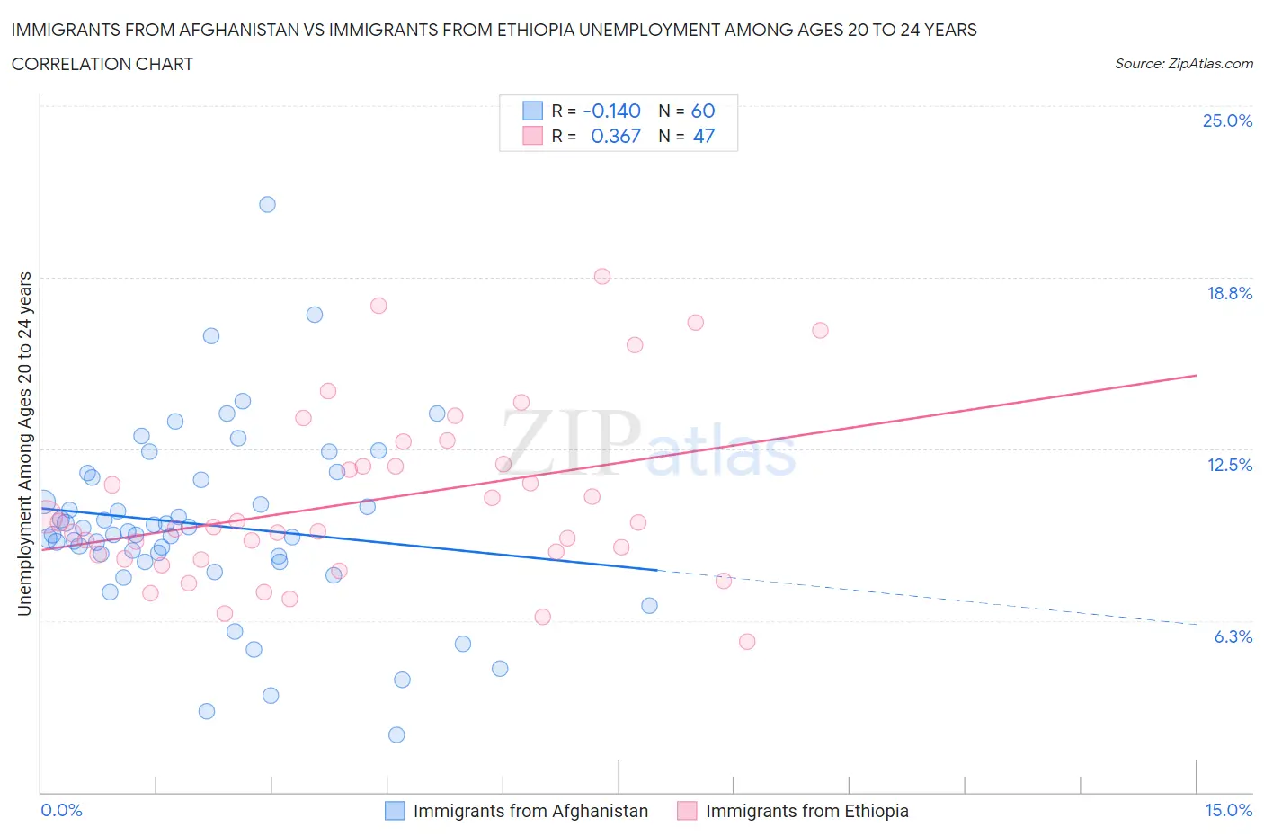 Immigrants from Afghanistan vs Immigrants from Ethiopia Unemployment Among Ages 20 to 24 years