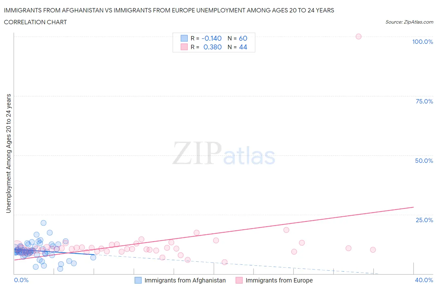 Immigrants from Afghanistan vs Immigrants from Europe Unemployment Among Ages 20 to 24 years