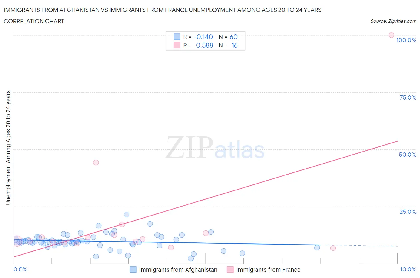 Immigrants from Afghanistan vs Immigrants from France Unemployment Among Ages 20 to 24 years