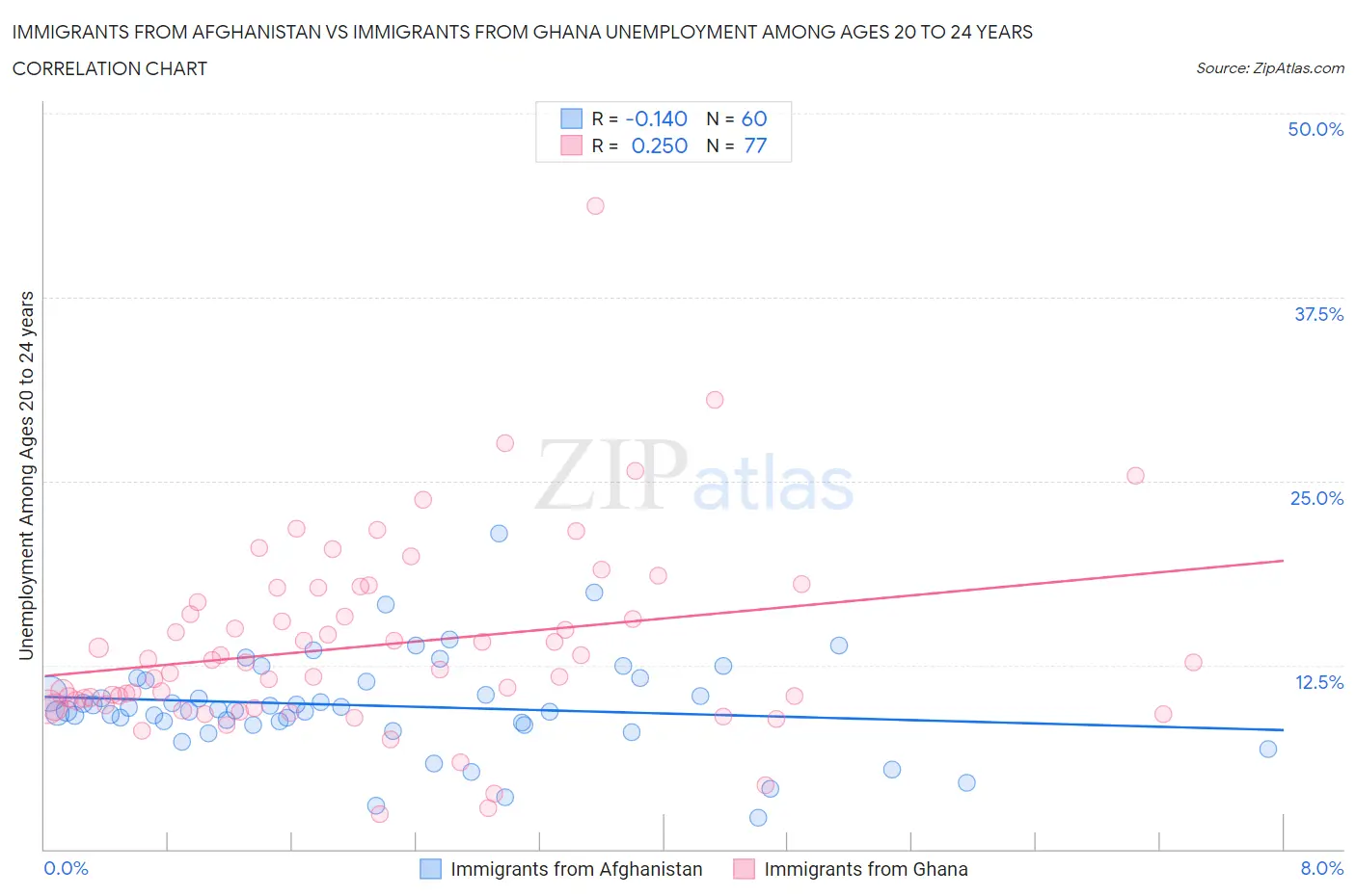 Immigrants from Afghanistan vs Immigrants from Ghana Unemployment Among Ages 20 to 24 years
