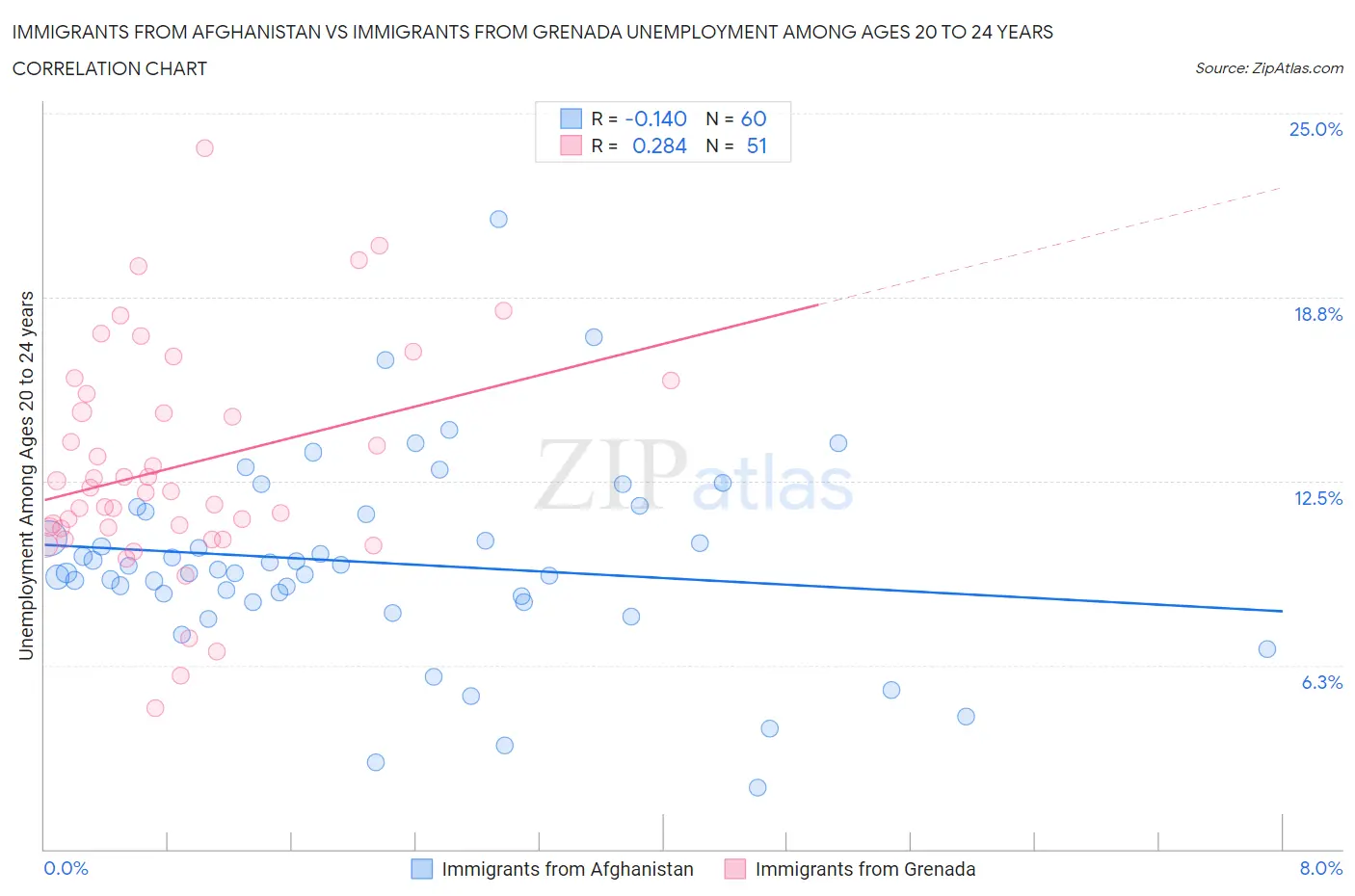 Immigrants from Afghanistan vs Immigrants from Grenada Unemployment Among Ages 20 to 24 years