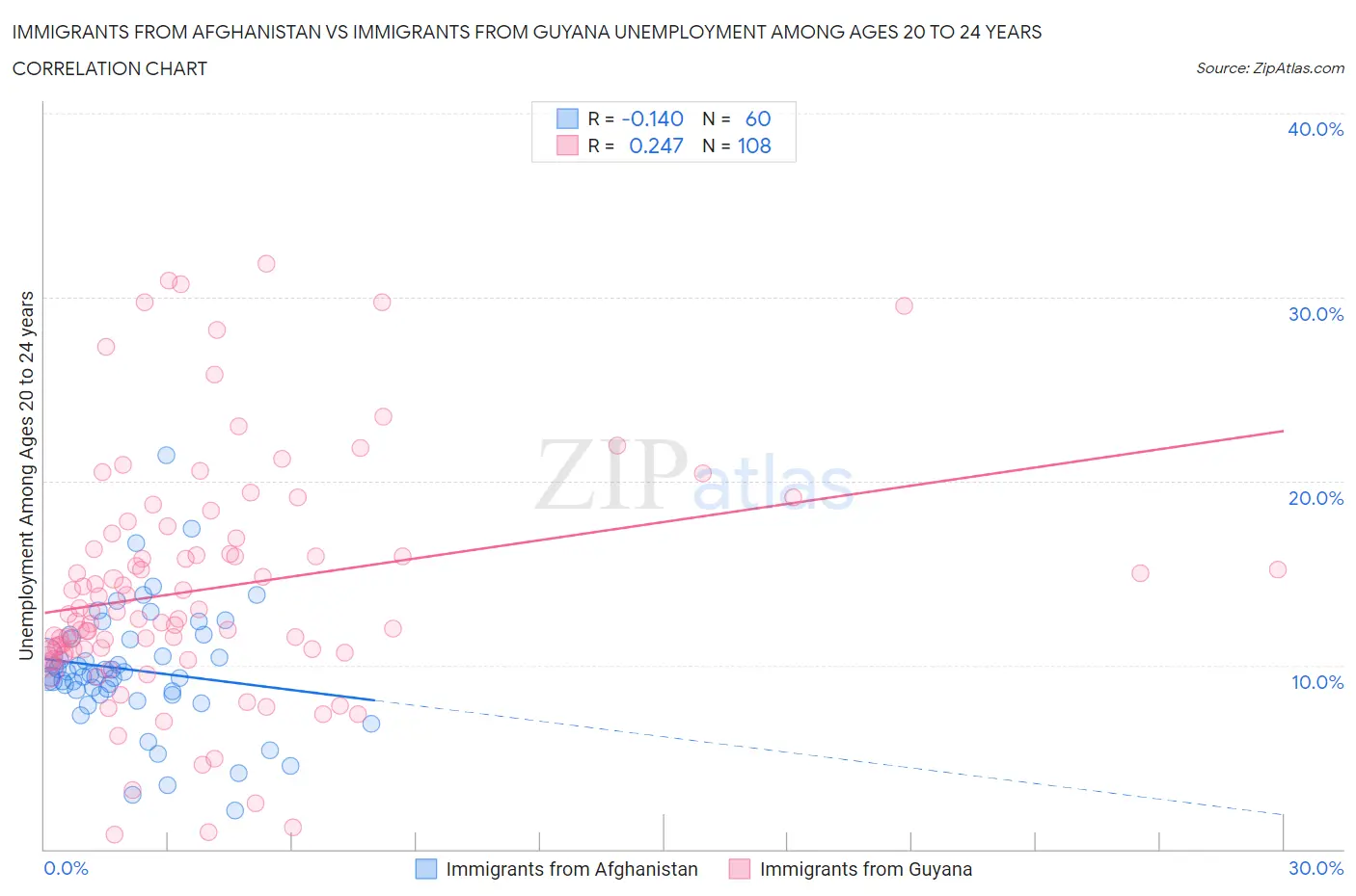 Immigrants from Afghanistan vs Immigrants from Guyana Unemployment Among Ages 20 to 24 years