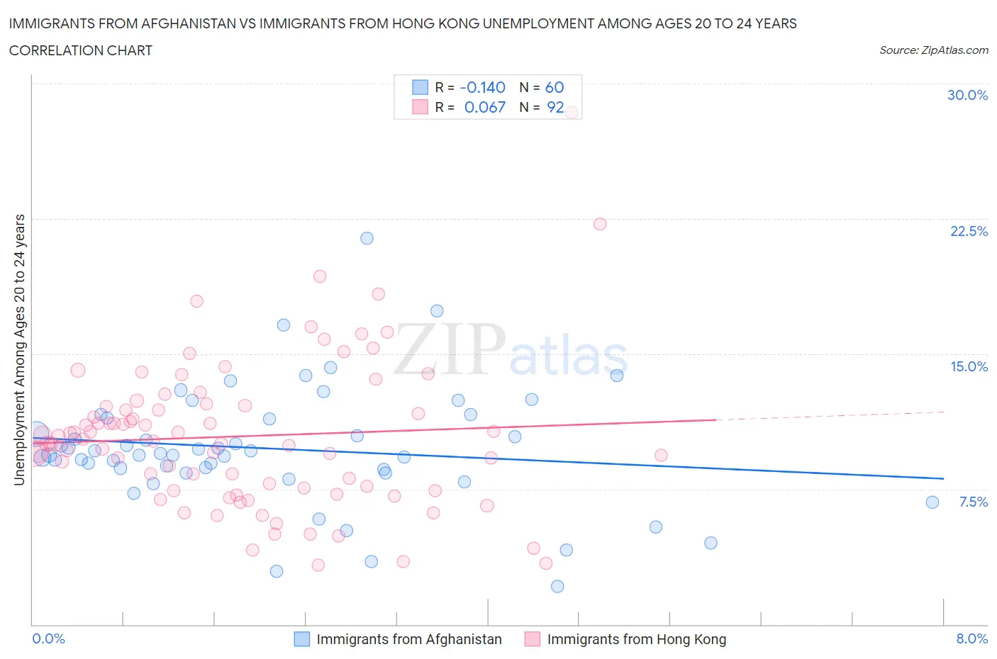 Immigrants from Afghanistan vs Immigrants from Hong Kong Unemployment Among Ages 20 to 24 years