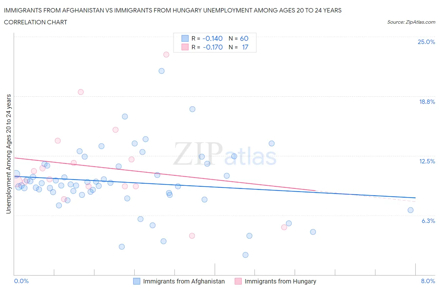 Immigrants from Afghanistan vs Immigrants from Hungary Unemployment Among Ages 20 to 24 years