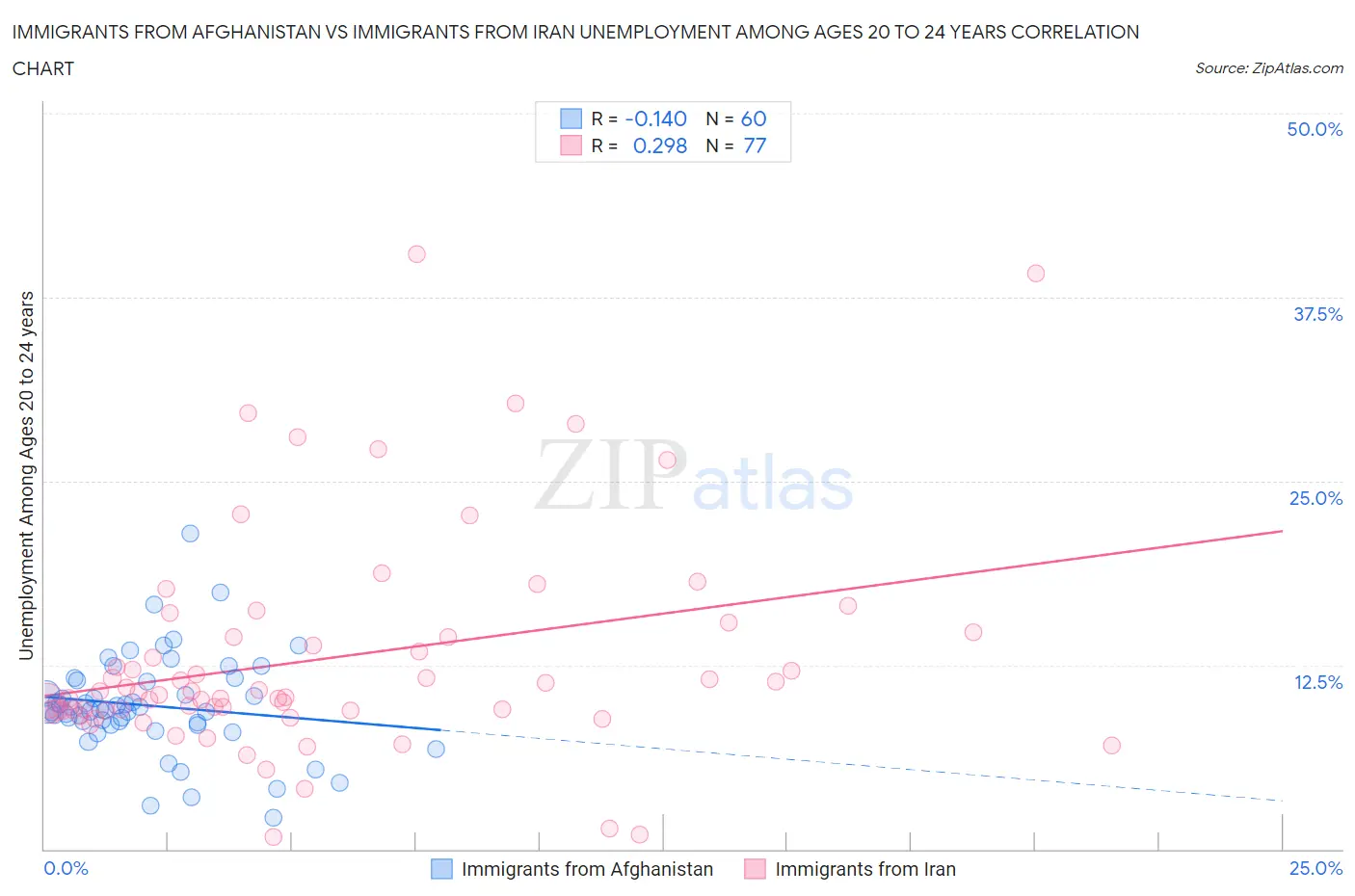 Immigrants from Afghanistan vs Immigrants from Iran Unemployment Among Ages 20 to 24 years