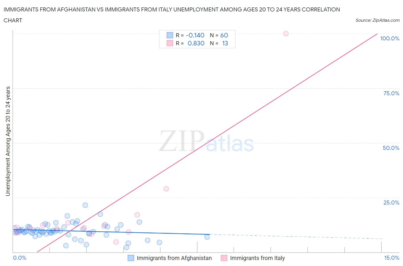 Immigrants from Afghanistan vs Immigrants from Italy Unemployment Among Ages 20 to 24 years