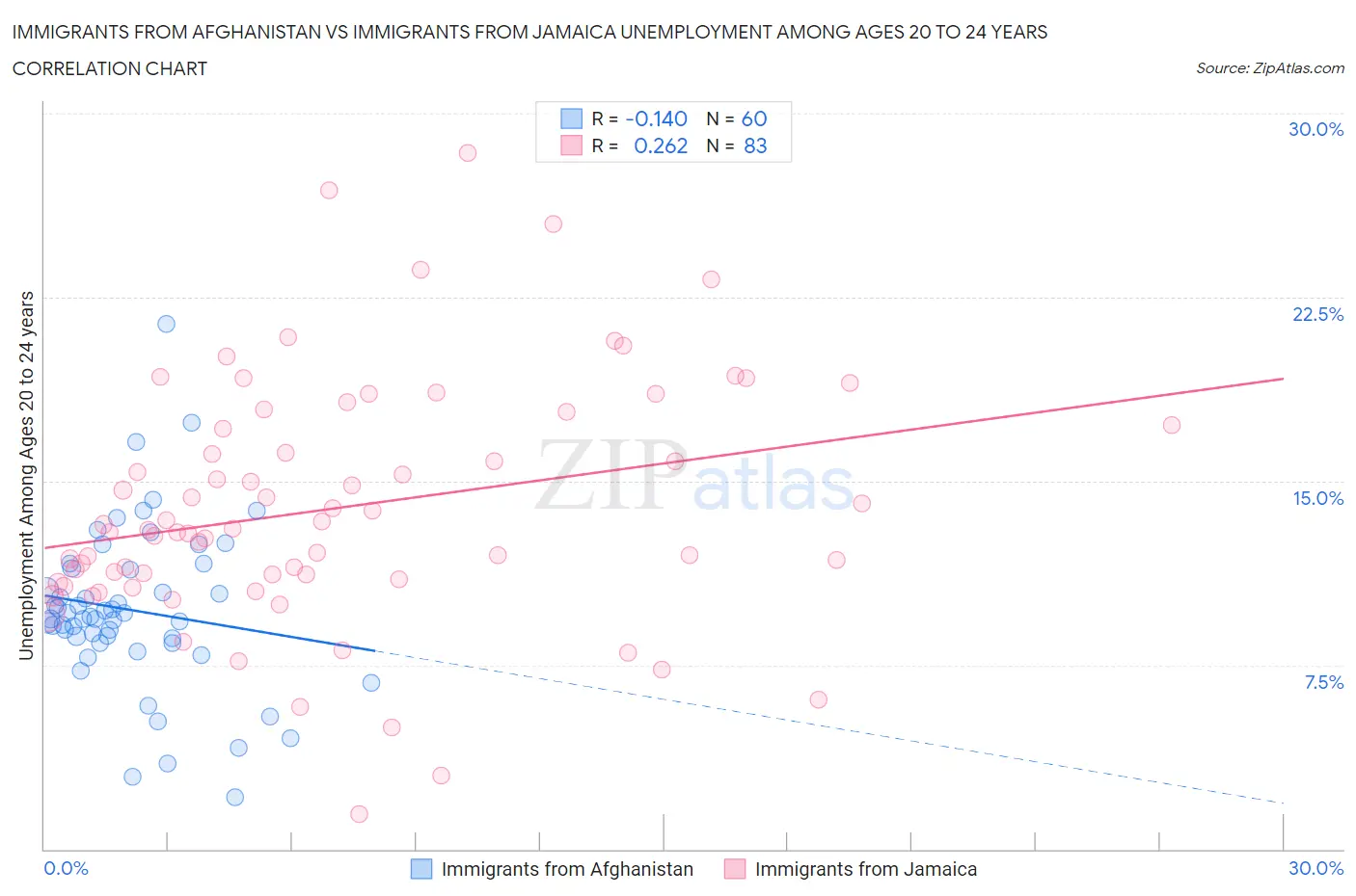 Immigrants from Afghanistan vs Immigrants from Jamaica Unemployment Among Ages 20 to 24 years