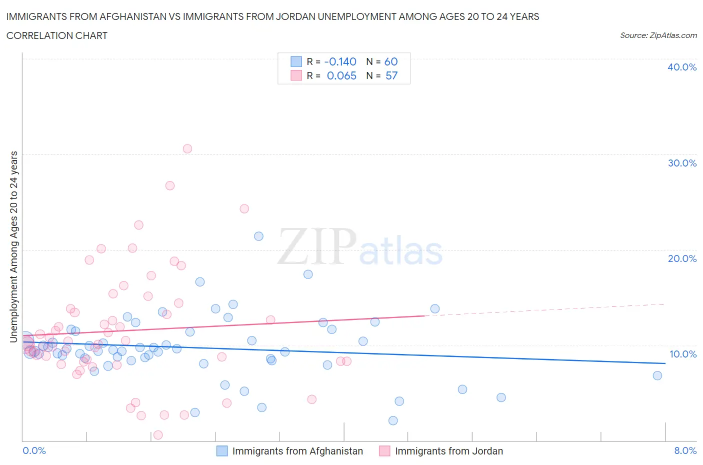 Immigrants from Afghanistan vs Immigrants from Jordan Unemployment Among Ages 20 to 24 years
