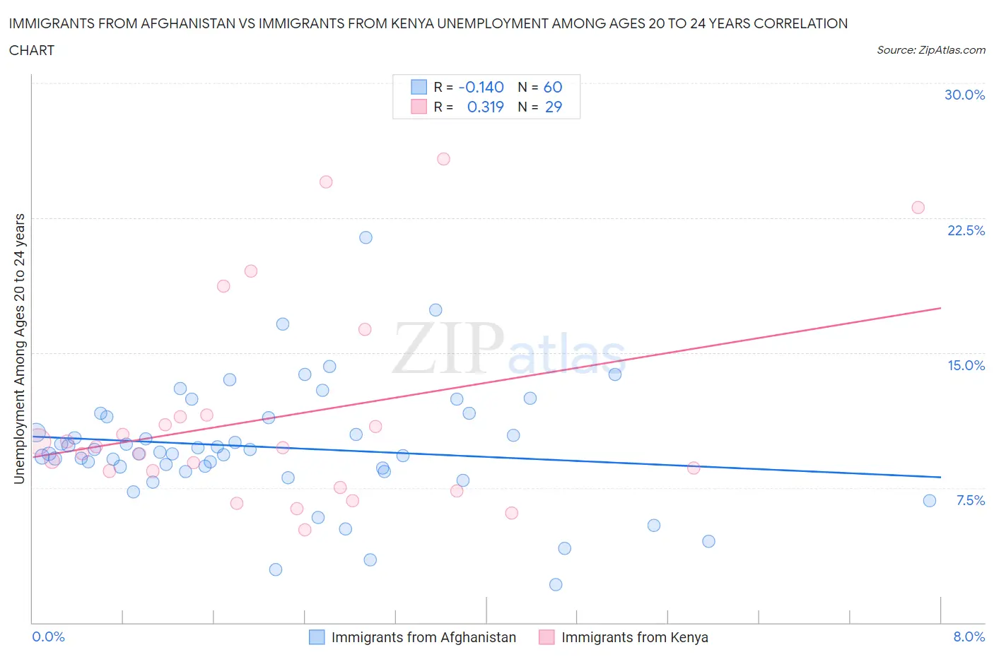 Immigrants from Afghanistan vs Immigrants from Kenya Unemployment Among Ages 20 to 24 years