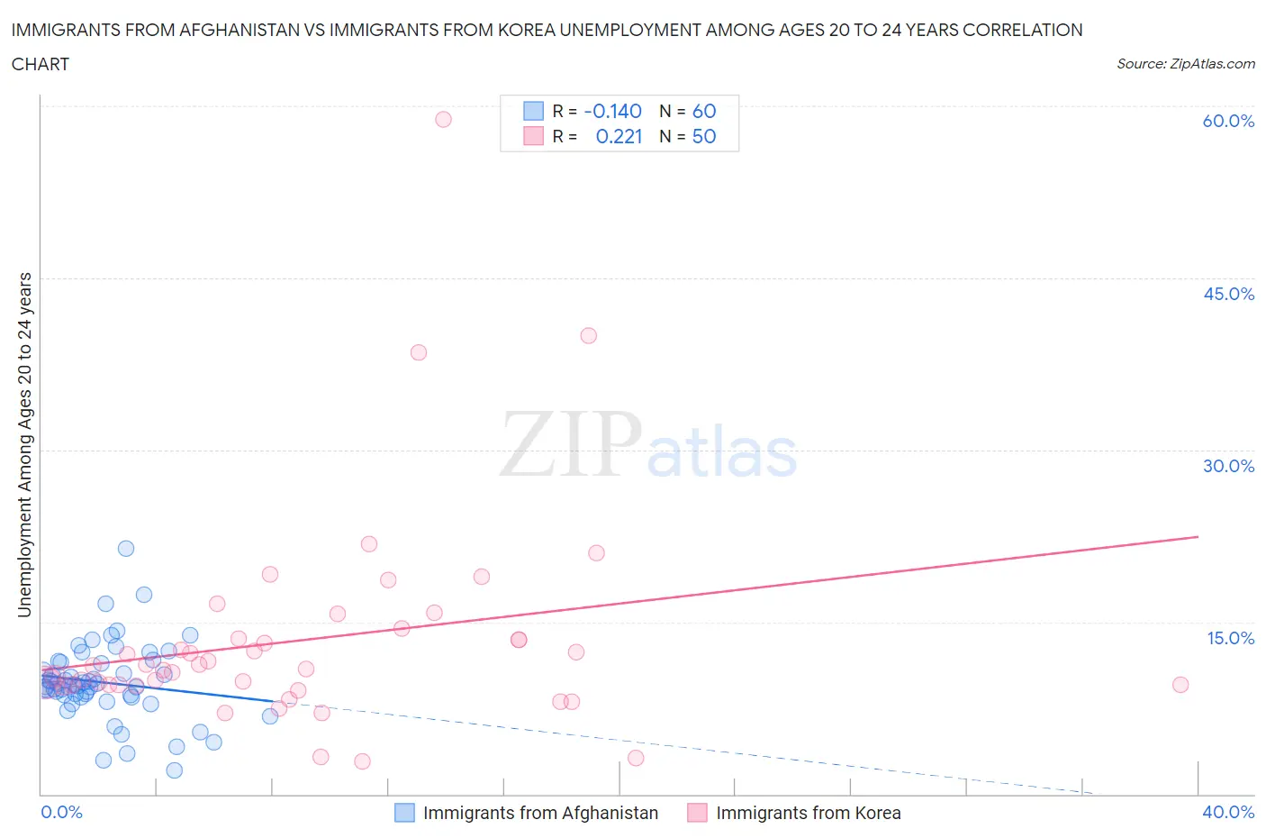Immigrants from Afghanistan vs Immigrants from Korea Unemployment Among Ages 20 to 24 years