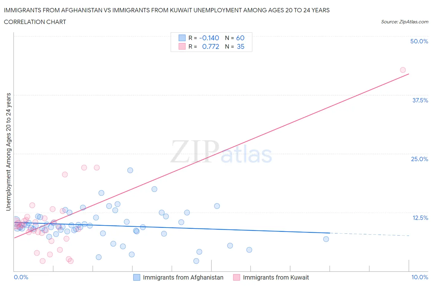 Immigrants from Afghanistan vs Immigrants from Kuwait Unemployment Among Ages 20 to 24 years